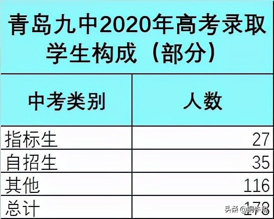 青岛九中2020年高考,青岛九中2018高考成绩