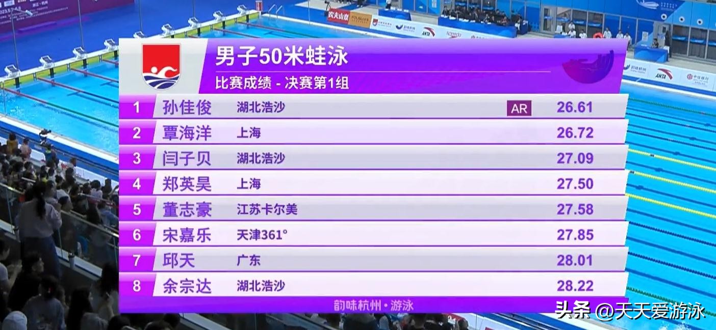 50米蛙泳亚运会决赛孙佳俊,孙佳俊男子50米蛙泳预赛