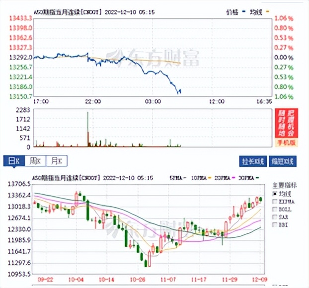 黄金原油行情反转,11.14美原油黄金行情分析