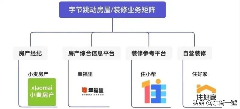 小麦房产200多家门店易主!字节为何做不成第二个贝壳?