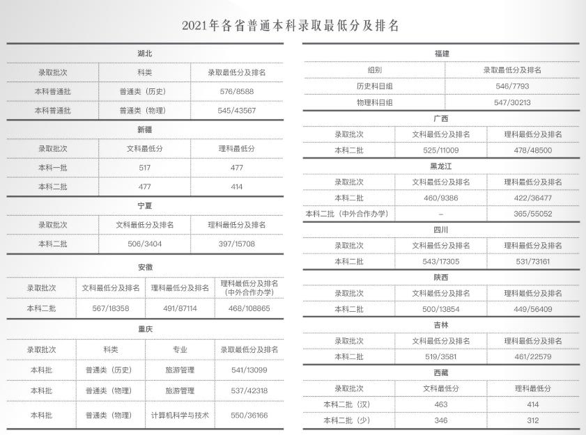 速戳!北京市2022高考分数线正式发布!北京联合大学近三年录取分数线汇总!