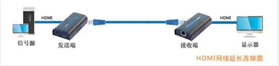 hdmi远距离传输哪种方案好,hdmi线怎么远距离传输