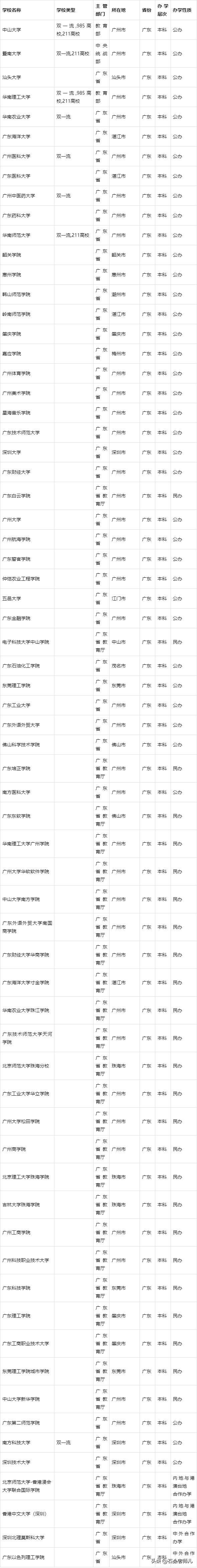 广东最差的十所本科大学,广东2021本科各大学录取分数线