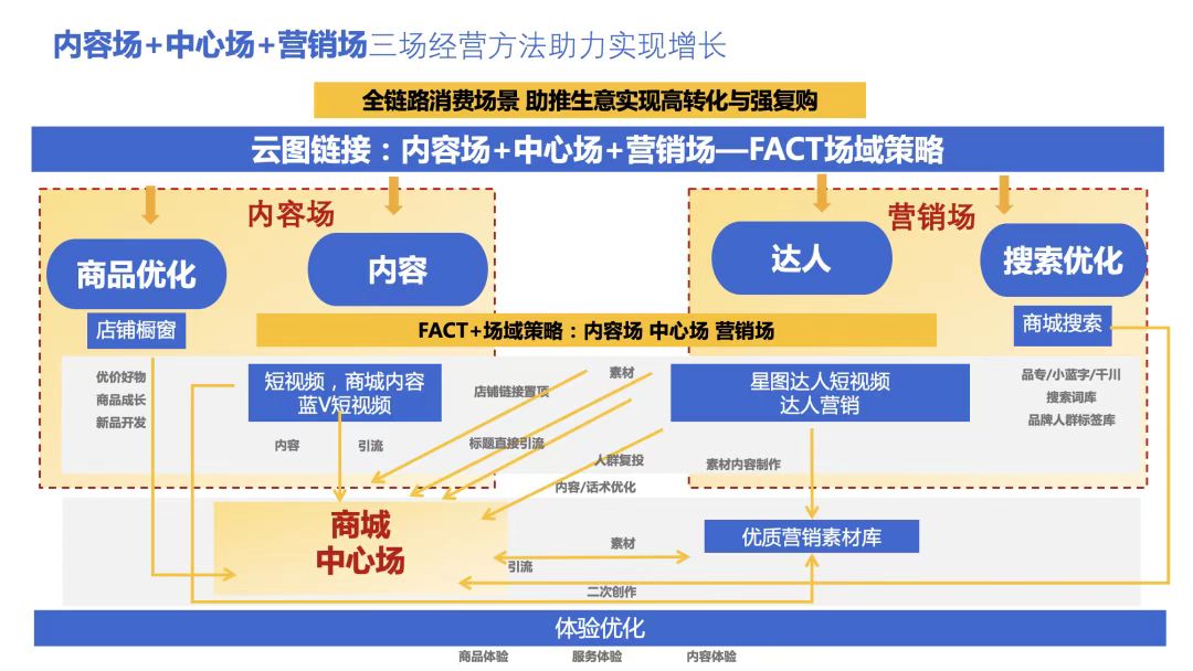 兴趣电商将成为电商新的发展方向,兴趣电商新思路