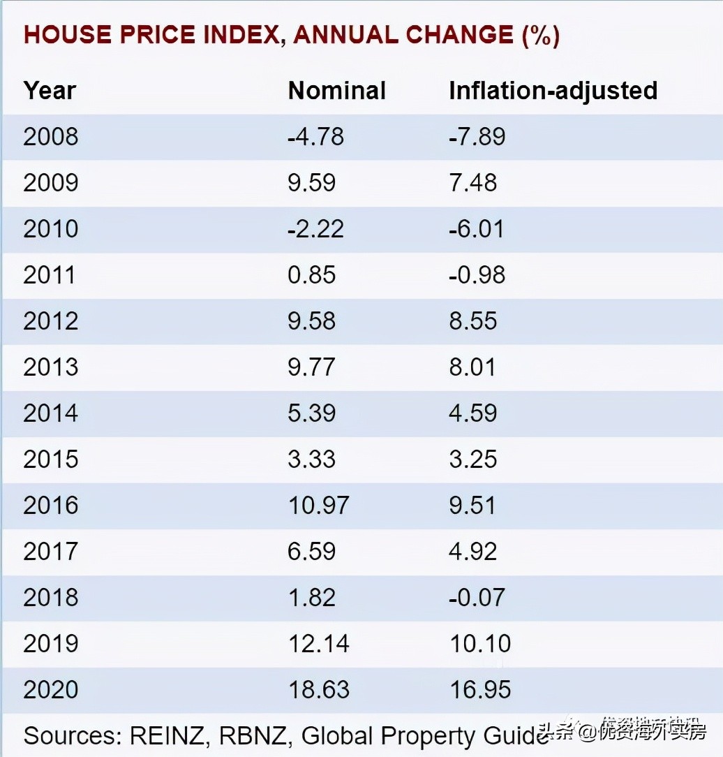 新西兰首都房价,新西兰怀卡托房价
