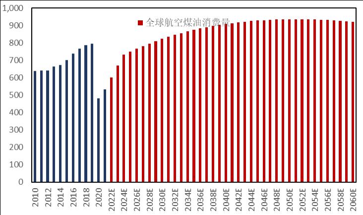 石化行业2024年,国内各行业对原油需求