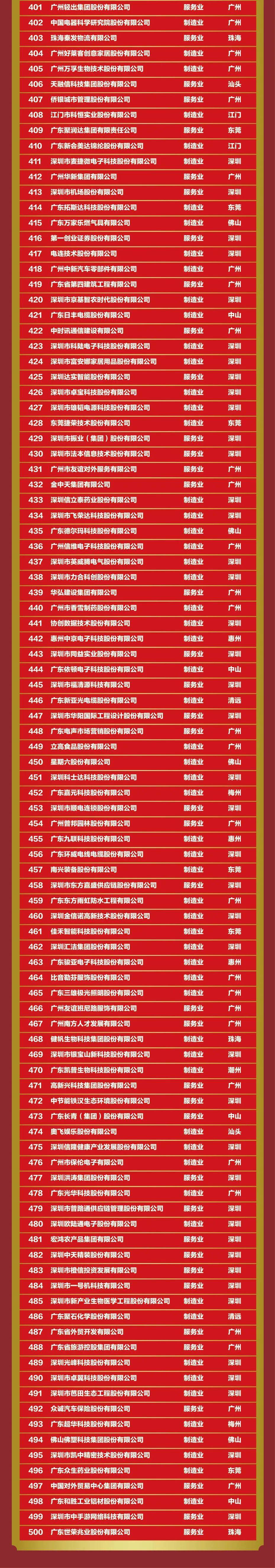 广东世界500强企业有哪些,广东500强企业名单一览表