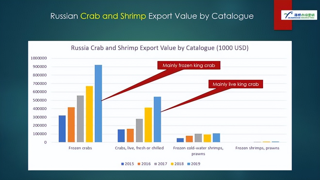 俄罗斯海鲜市场帝王蟹价,俄罗斯螃蟹批发市场