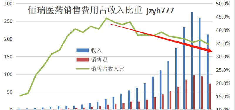恒瑞医药还有投资价值吗,恒瑞医药海康威视最具成长性