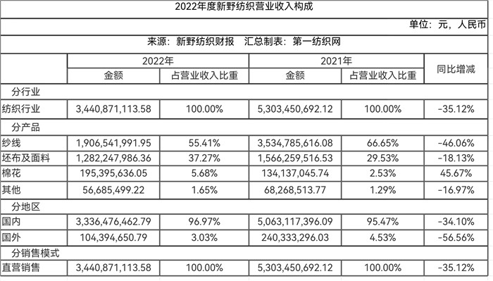新野纺织下半年还能开工吗,新野纺织未来5年规划