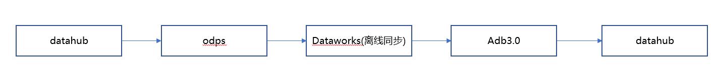 大数据离线和实时平台架构,大数据离线项目架构
