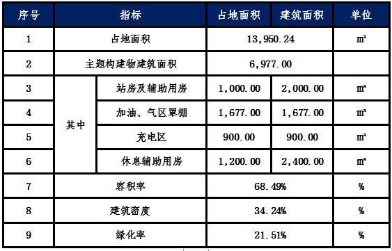 加油加气站运营规划,加油加气站项目投资