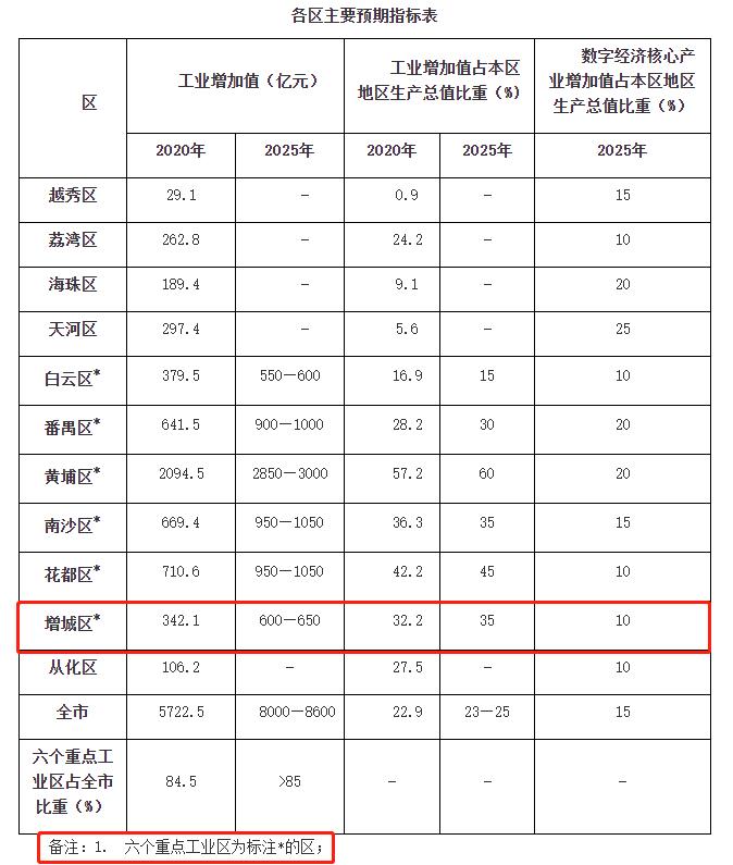 增城科教城未来5年规划图,增城科教城产业有哪些