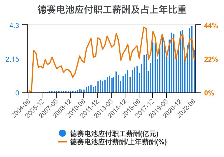 德赛电池利润表分析,德赛电池的价值分析