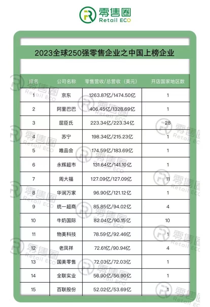 2023全球零售企业250强,全球前十零售商