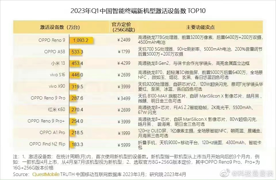 全球第一款oppo手机,oppo全部手机发展历史