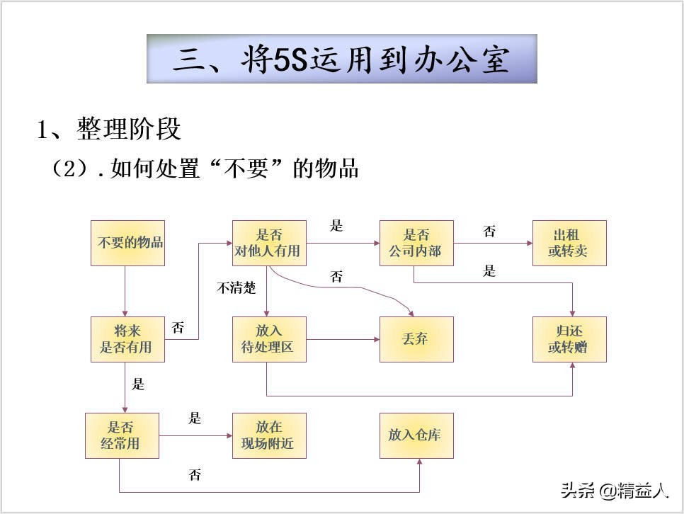5s管理内容和标准讲课,5s管理流程及整理