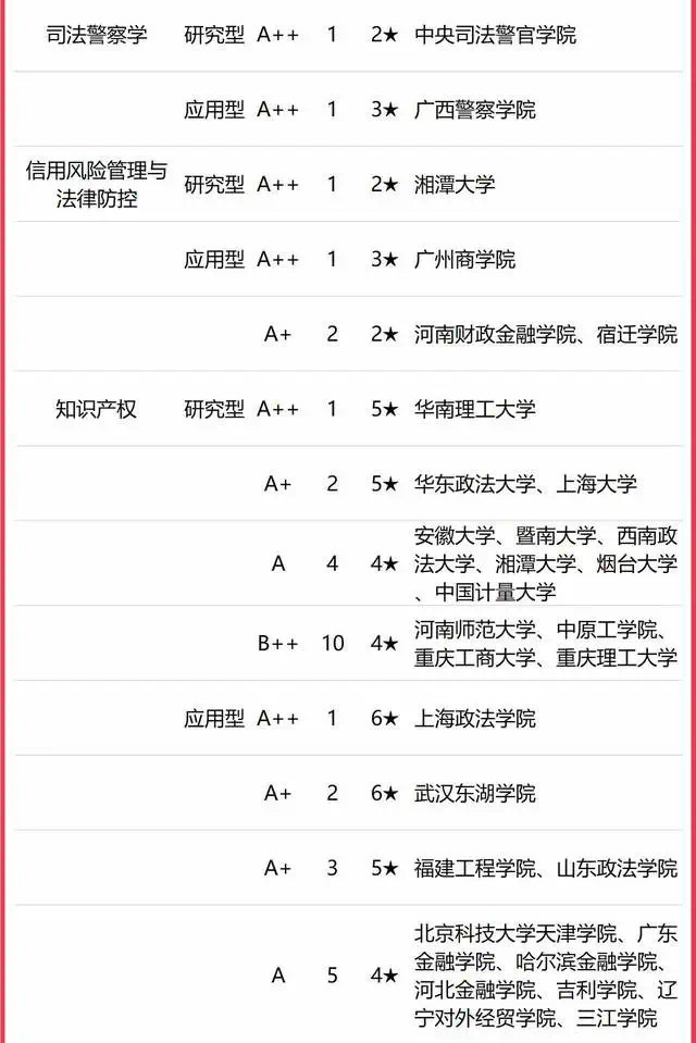 法政专业大学排名,2023全国政法专业排名