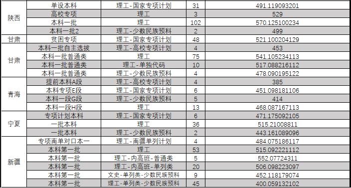 东北大学2023年录取分数是多少，辽宁考生要多少分能上东北大学