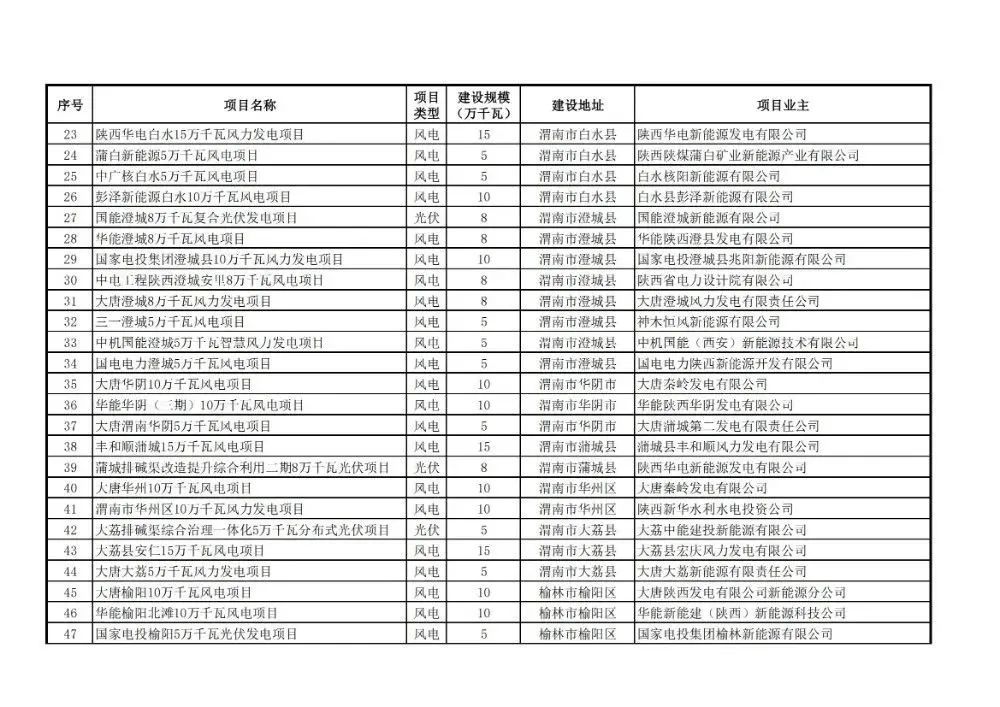 陕西公示2023年10GW风、光项目竞配结果，大唐国能华电华能等领衔