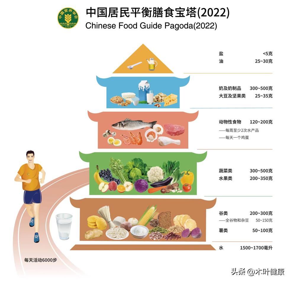 7-24月龄婴幼儿平衡膳食宝塔图,2022膳食宝塔