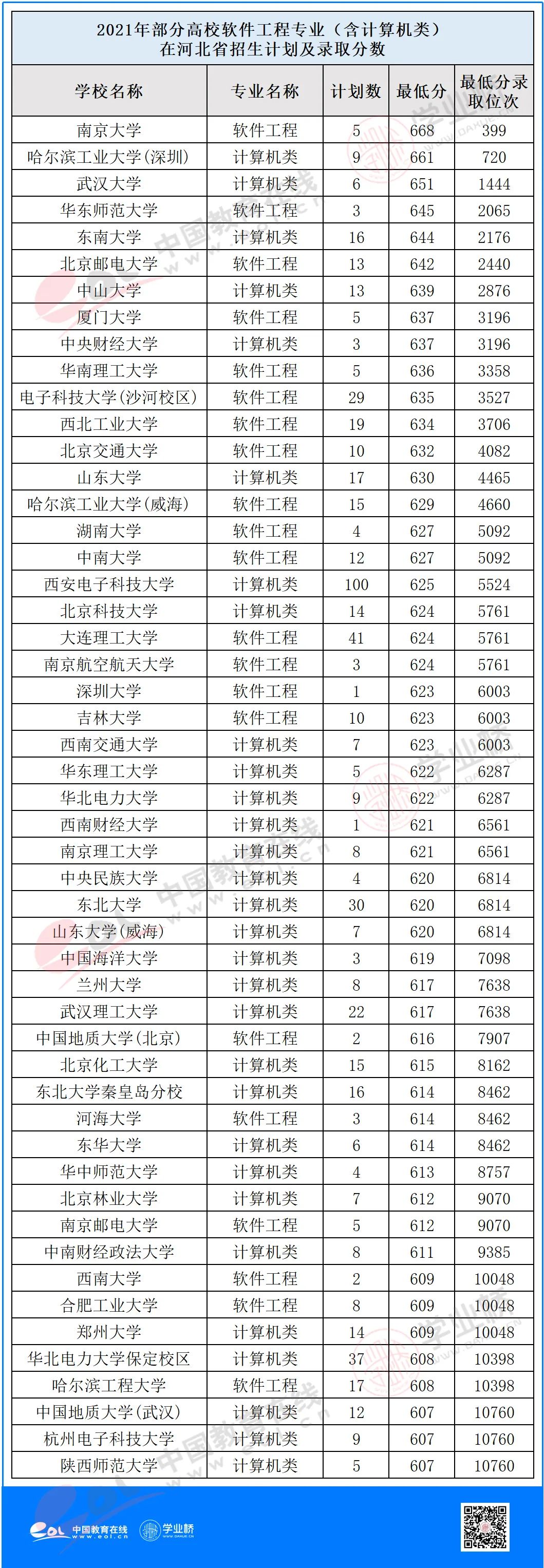 专业指路,软件工程成了热门专业