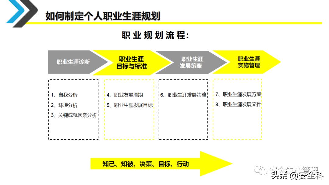 企业员工职业生涯规划培训ppt,采购员工职业生涯规划表怎么填写