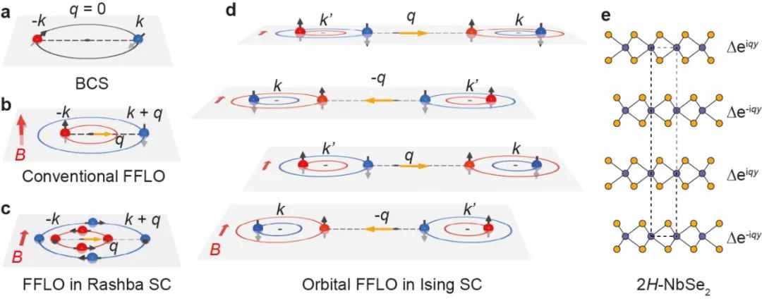 Ising超导体中的轨道Fulde-Ferrell-Larkin-Ovchinnikov相