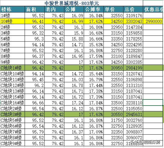 中骏世界城璟悦三叉街,中骏三期最新房价