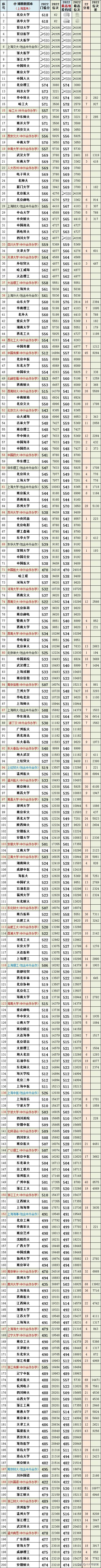 上海2023普通类本科最低投档线,上海2022年高考各高校提档线
