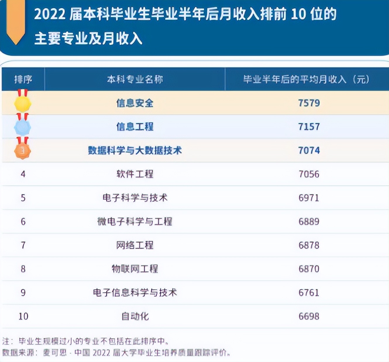 本科毕业十大高薪专业出炉,本科就业薪资最高的文科专业