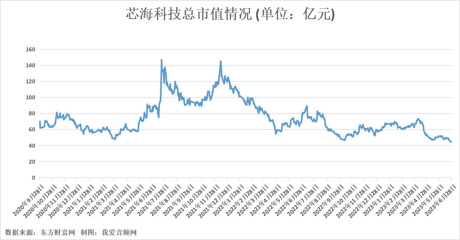 芯海科技龙头企业,芯海科技营业额利润