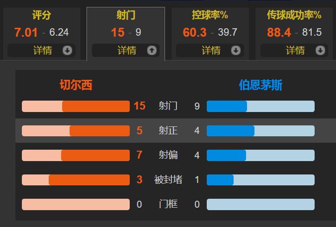 哈弗茨破门曼城,哈弗茨破门切尔西