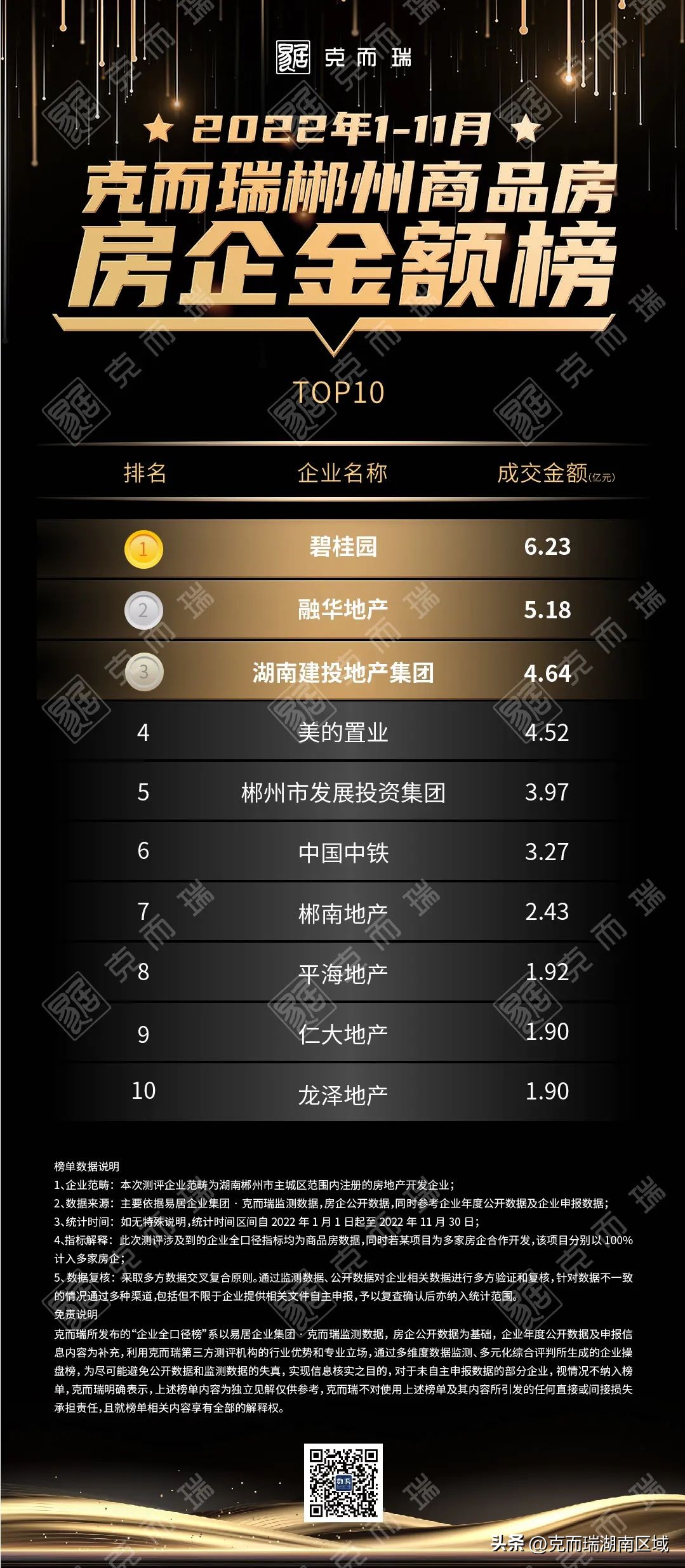 克而瑞2023年房企销售额排名,克而瑞2021年1-10月份房企销量