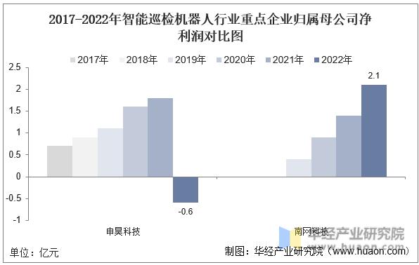 2022年中国智能巡检机器人行业重点企业洞析：申昊科技VS南网科技