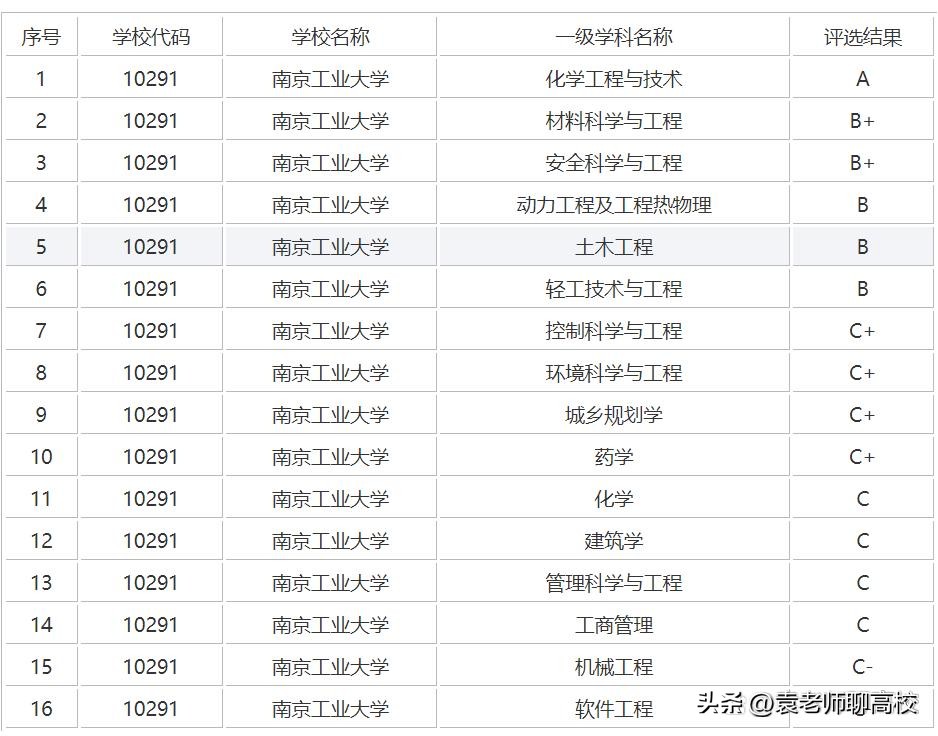 南京邮电大学、南京工业大学和南京信息工程大学三所高校怎么选？