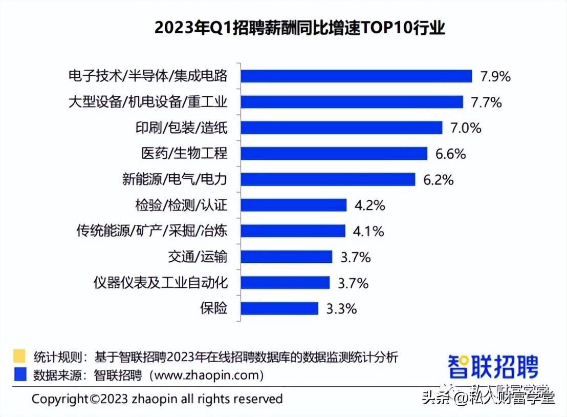 高考志愿填报十大高薪行业,填报志愿哪些行业最吃香