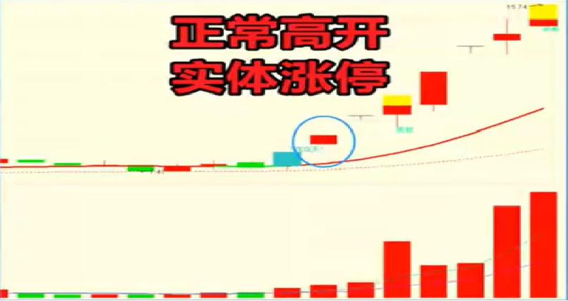 涨停形态十六种战法,涨停双响炮各种类型