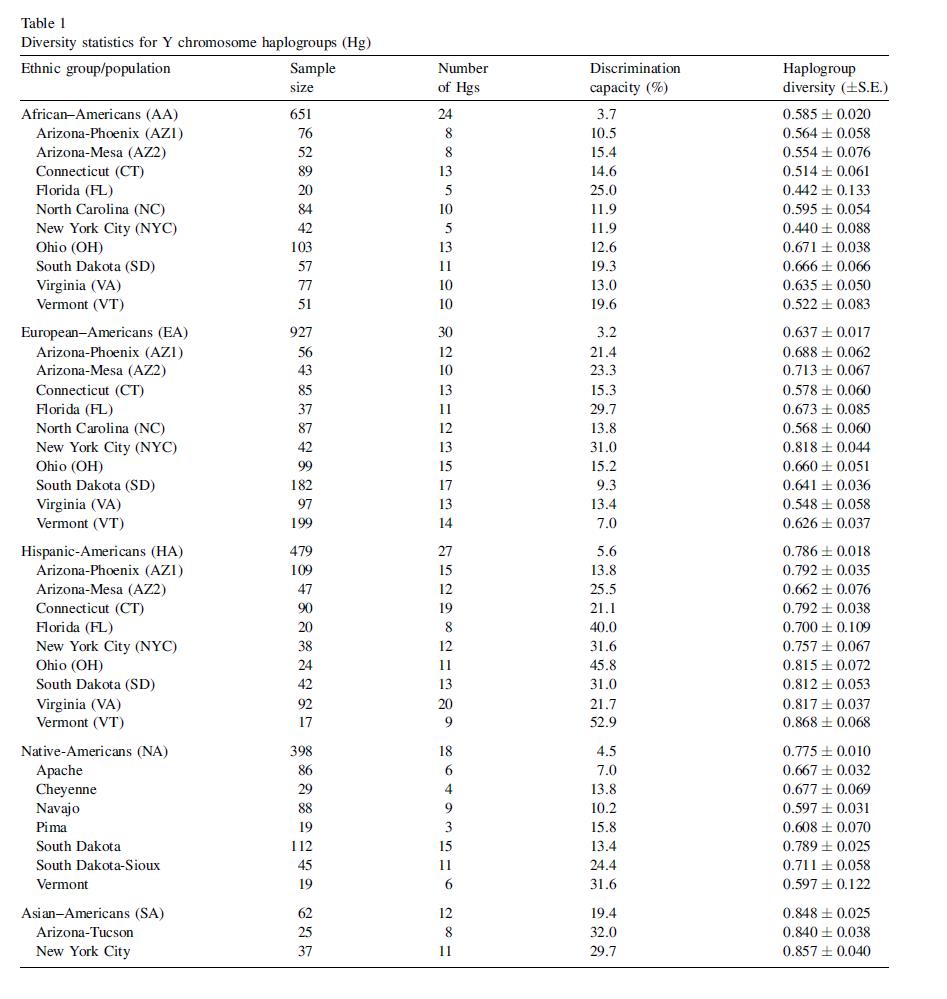 美国白人、黑人、印第安裔、西班牙裔、亚裔的父系Y类型构成
