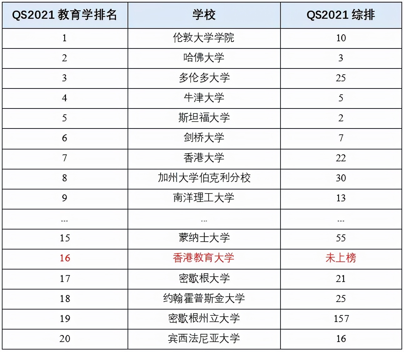 2024香港教育大学教育学专业排名,教育学硕士专业院校全球排名