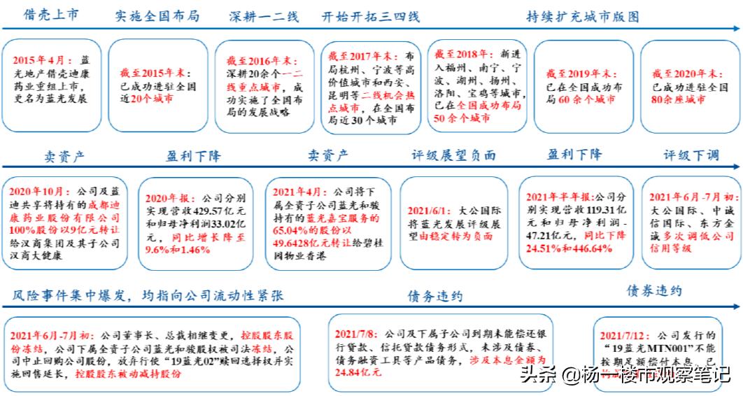 四川地产一哥蓝光发展如何自救,为何地产一哥沦落到变卖资产苟活