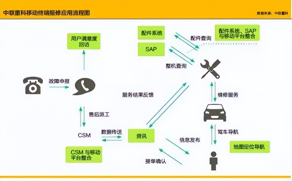 中联重科售后服务收入,中联重科怎么样待遇好吗