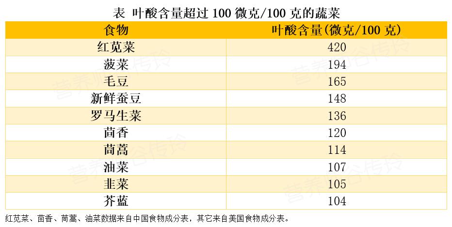 人体缺叶酸应多吃什么食物,什么是叶酸人缺叶酸会怎样