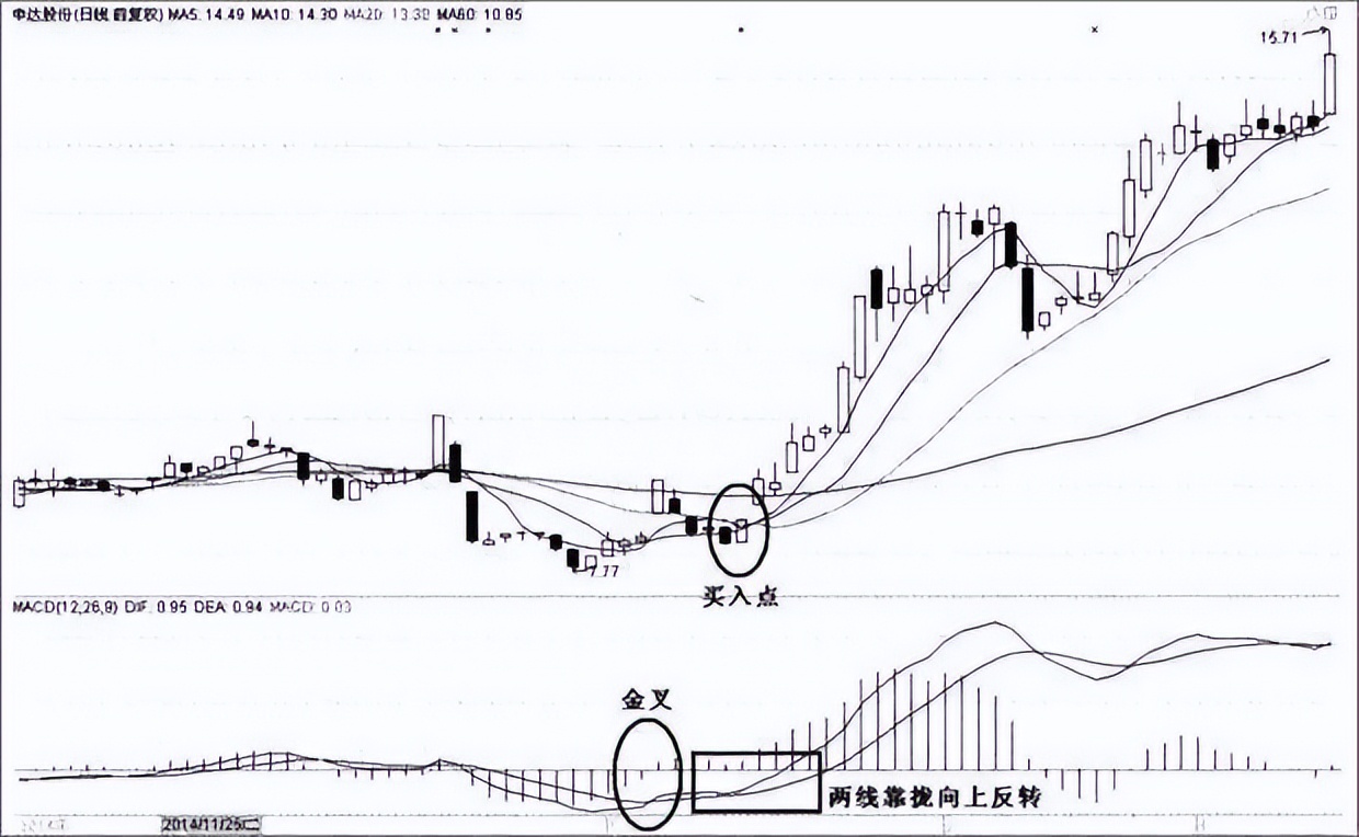 指标之王macd抄底实战,macd指标之王源码