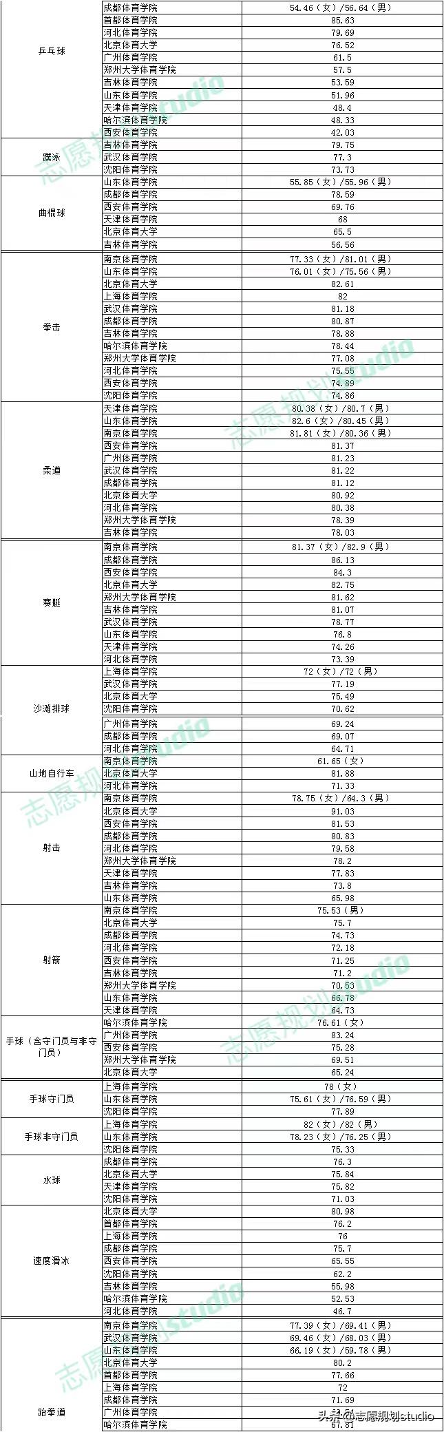 2020年全国体育单招考试报考人数,2021体育单招招生简章录取分数线