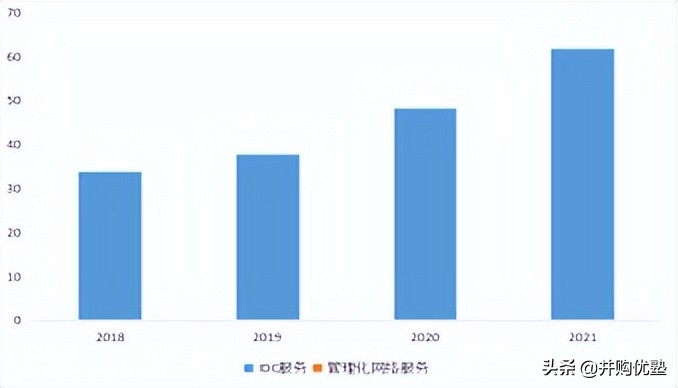 第三方idc服务商世纪互联占比,第三方idc在中国数据中心占比
