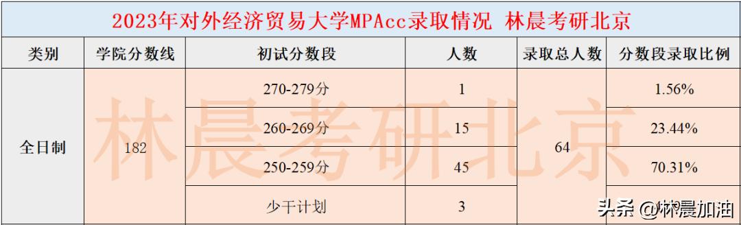 2023年对外经济贸易大学MPAcc录取分数线分析林晨考研北京