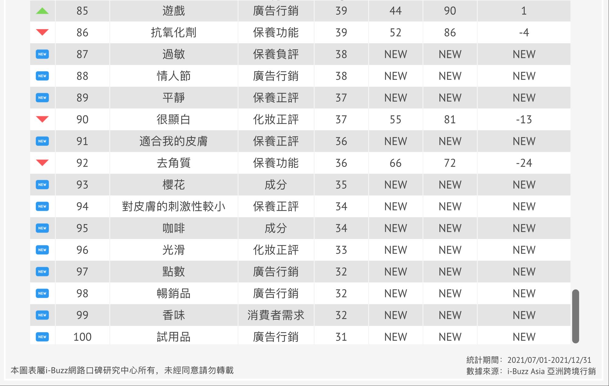 马来西亚2022年Q1美妆产业百大热门关键字：保湿控油降实体渠道升