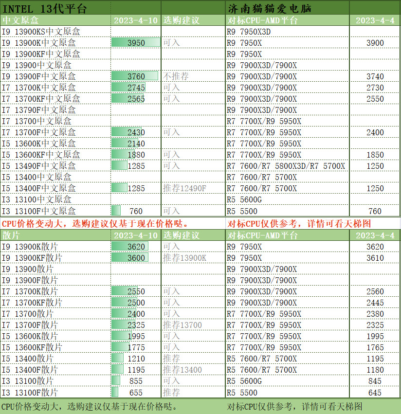 2023年4月11日电脑CPU选购指南和价格明细表供参考，适合收藏备用