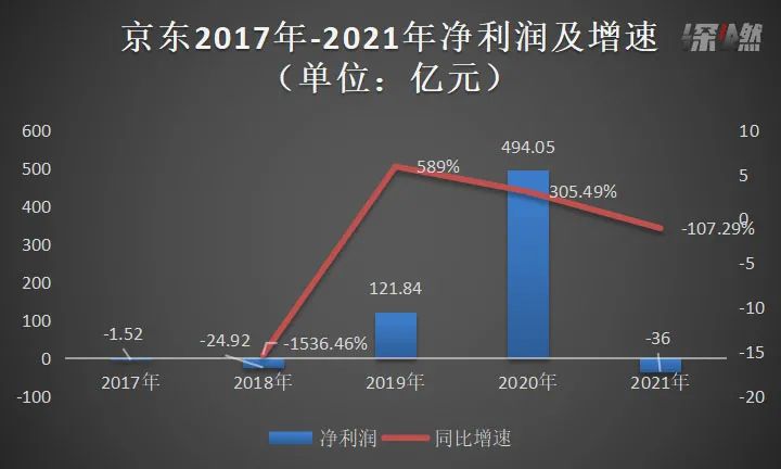 京东单季净收入破千亿,京东营收1462亿元
